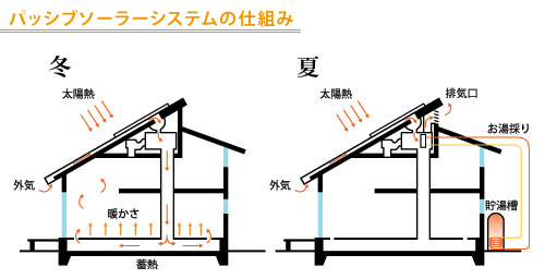 パッシブソーラーシステム